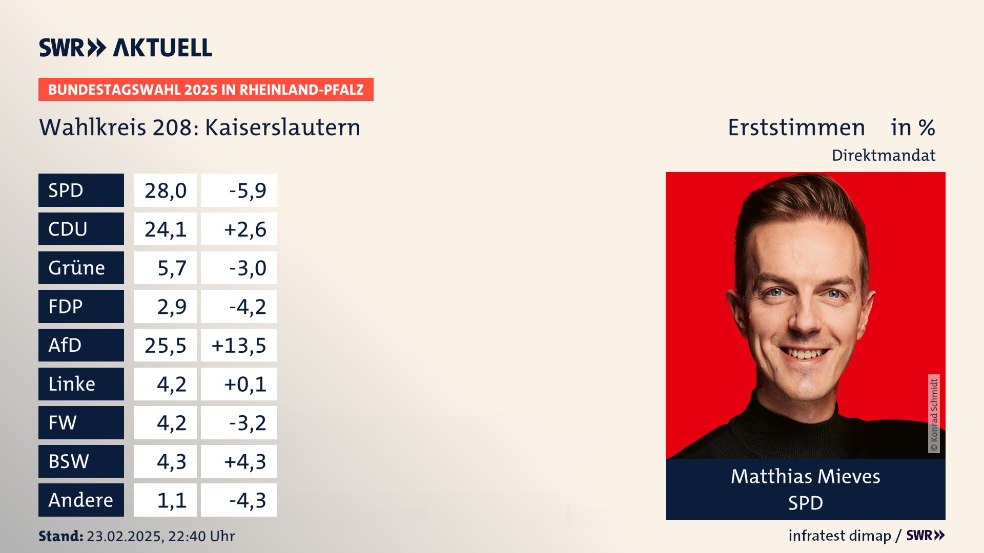 Bundestagswahl 2025 Endergebnis Erststimme für Kaiserslautern. Matthias Mieves von der SPD erzielt im Wahlkreis 208 Kaiserslautern die meisten Erststimmen und erhält ein Direktmandat.