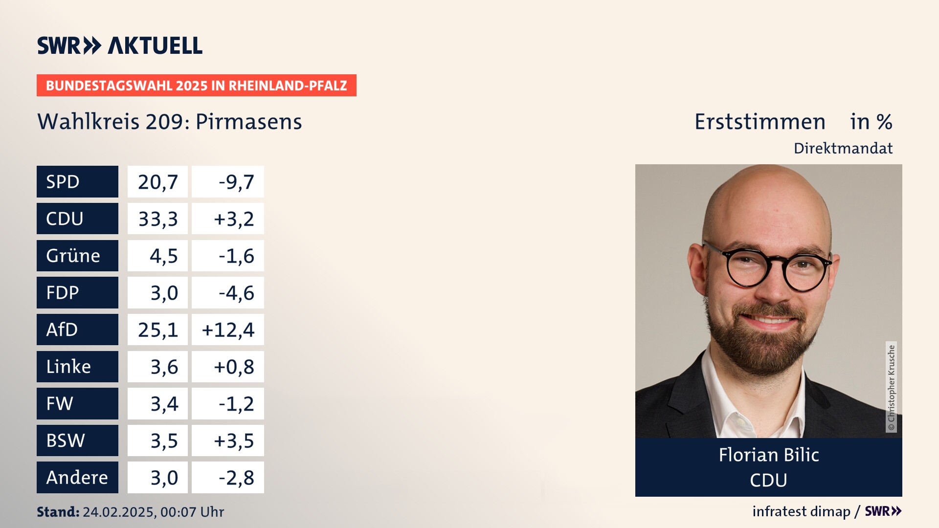 Bundestagswahl 2025 Endergebnis Erststimme für Pirmasens. Florian Bilic von der CDU erzielt im Wahlkreis 209 Pirmasens die meisten Erststimmen und erhält ein Direktmandat.