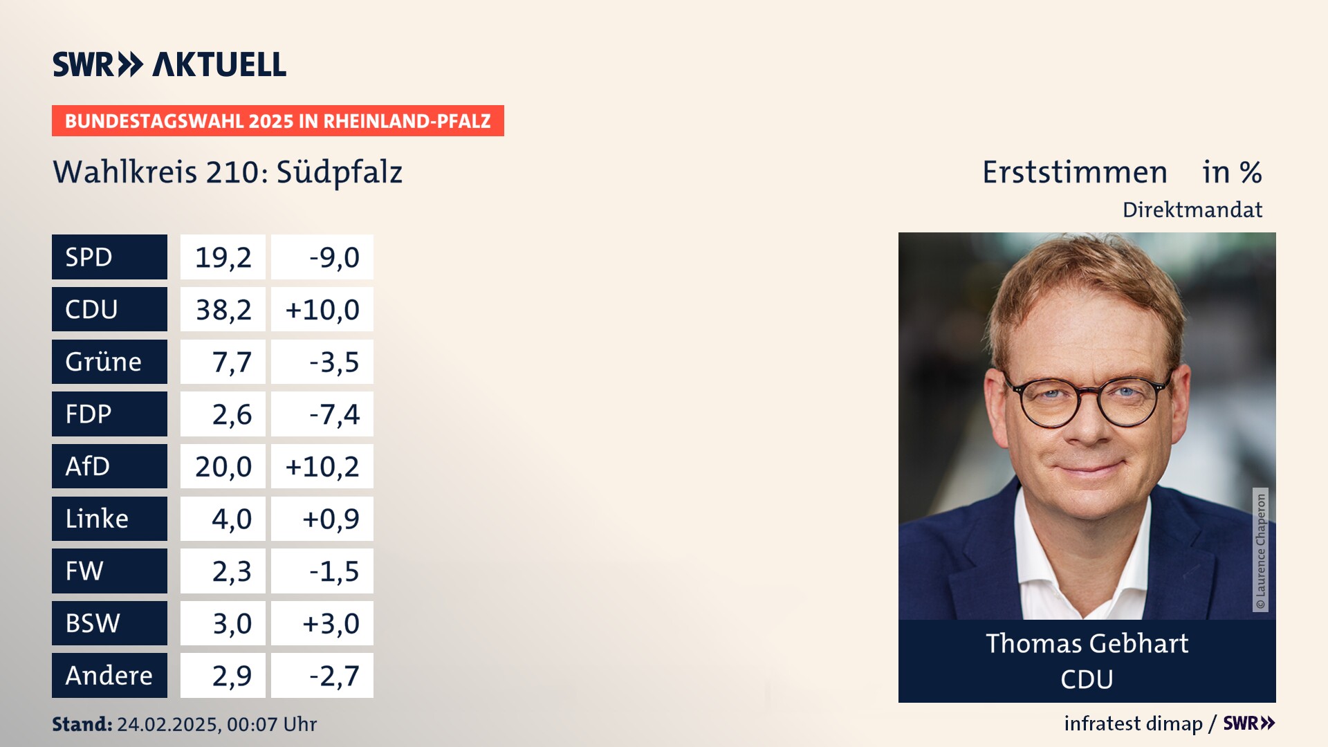 Bundestagswahl 2025 Endergebnis Erststimme für Südpfalz. Thomas Gebhart von der CDU erzielt im Wahlkreis 210 Südpfalz die meisten Erststimmen und erhält ein Direktmandat.