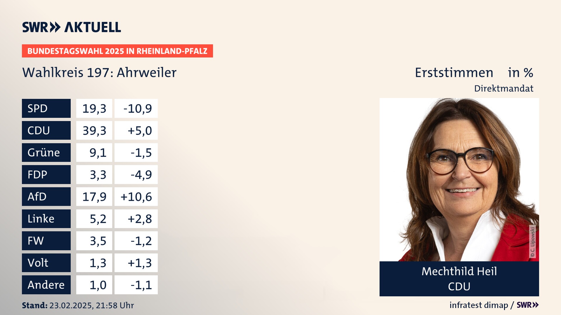 Bundestagswahl 2025 Endergebnis Erststimme für Ahrweiler. Mechthild Heil von der CDU erzielt im Wahlkreis 197 Ahrweiler die meisten Erststimmen und erhält ein Direktmandat.