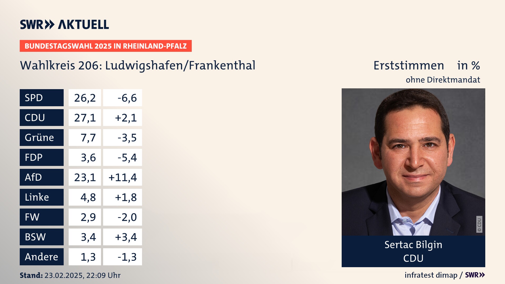 Bundestagswahl 2025 Endergebnis Erststimme für Ludwigshafen/Frankenthal. Sertac Bilgin von der CDU erzielt im Wahlkreis 206 Ludwigshafen/Frankenthal die meisten Erststimmen, erhält aber kein Direktmandat wegen fehlender Zweitstimmendeckung.