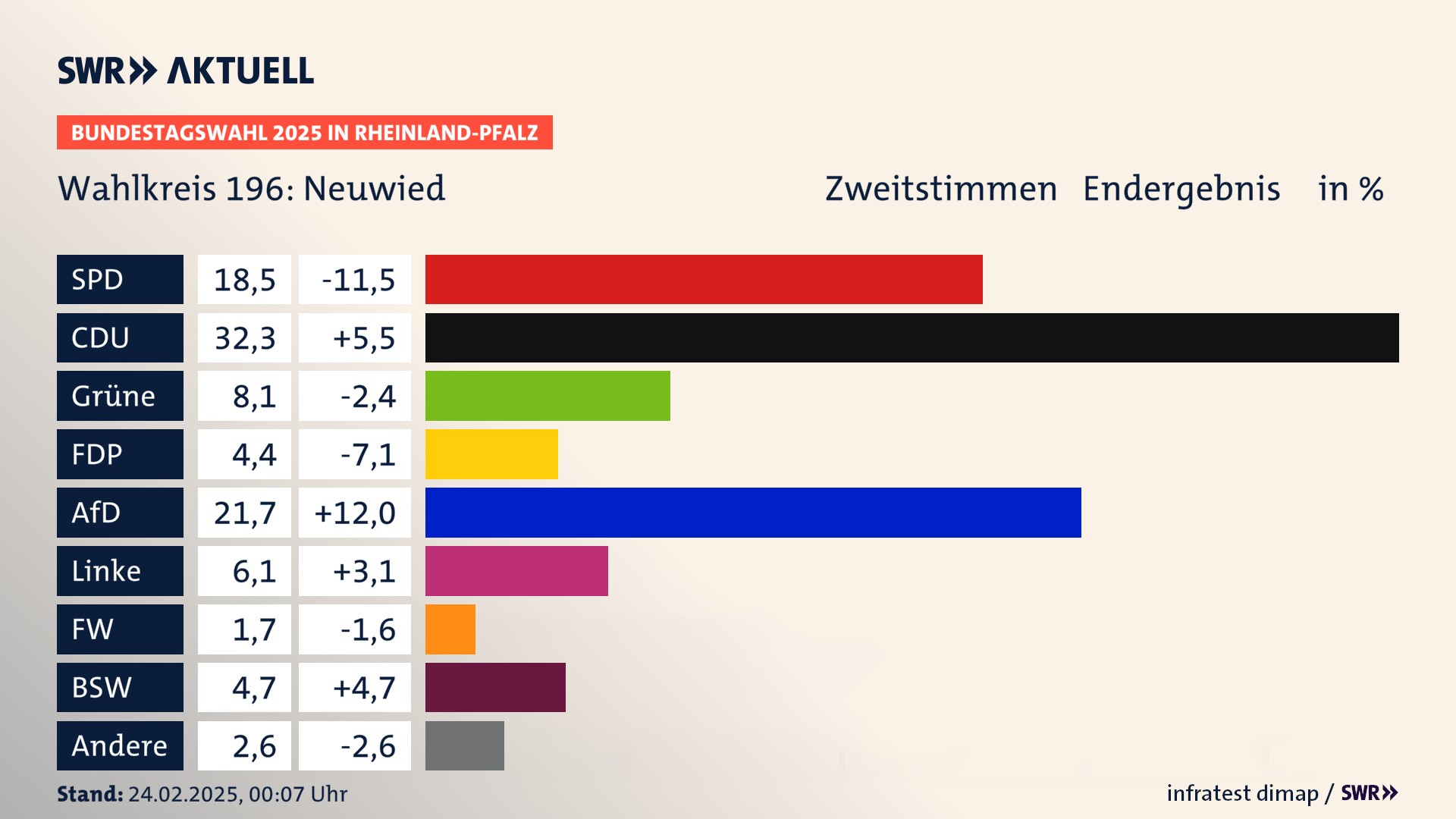 Bundestagswahl 2025 Endergebnis Zweitstimme für Neuwied. In Neuwied erzielt die SPD 18,5 Prozent der gültigen  Stimmen. Die CDU landet bei 32,3 Prozent. Die Grünen erreichen 8,1 Prozent. Die FDP kommt auf 4,4 Prozent. Die AfD landet bei 21,7 Prozent. Die Linke erreicht 6,1 Prozent. Die Freien Wähler kommen auf 1,7 Prozent. Die 2021 nicht angetretene Partei BSW bekommt 4,7 Prozent.