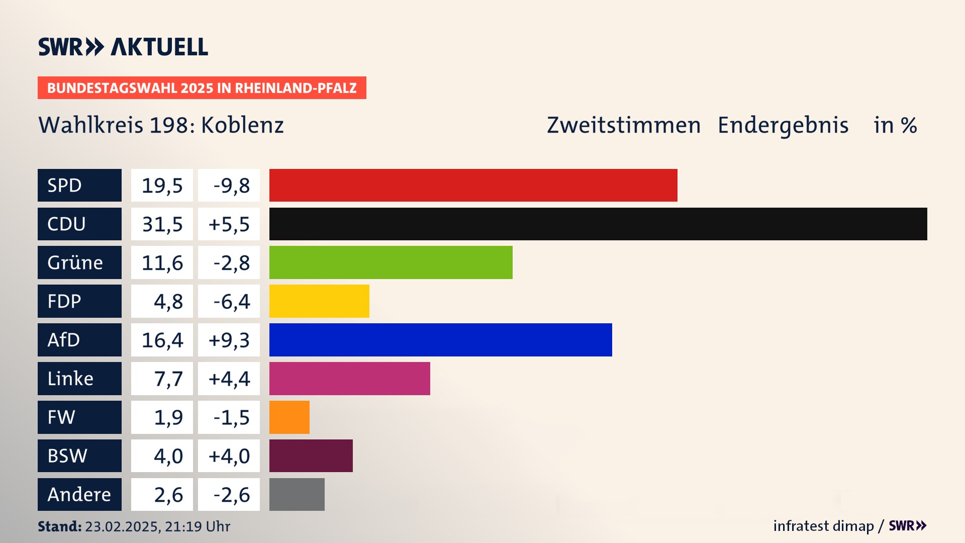 Bundestagswahl 2025 Endergebnis Zweitstimme für Koblenz. In Koblenz erzielt die SPD 19,5 Prozent der gültigen  Stimmen. Die CDU landet bei 31,5 Prozent. Die Grünen erreichen 11,6 Prozent. Die FDP kommt auf 4,8 Prozent. Die AfD landet bei 16,4 Prozent. Die Linke erreicht 7,7 Prozent. Die Freien Wähler kommen auf 1,9 Prozent. Die 2021 nicht angetretene Partei BSW bekommt 4,0 Prozent.