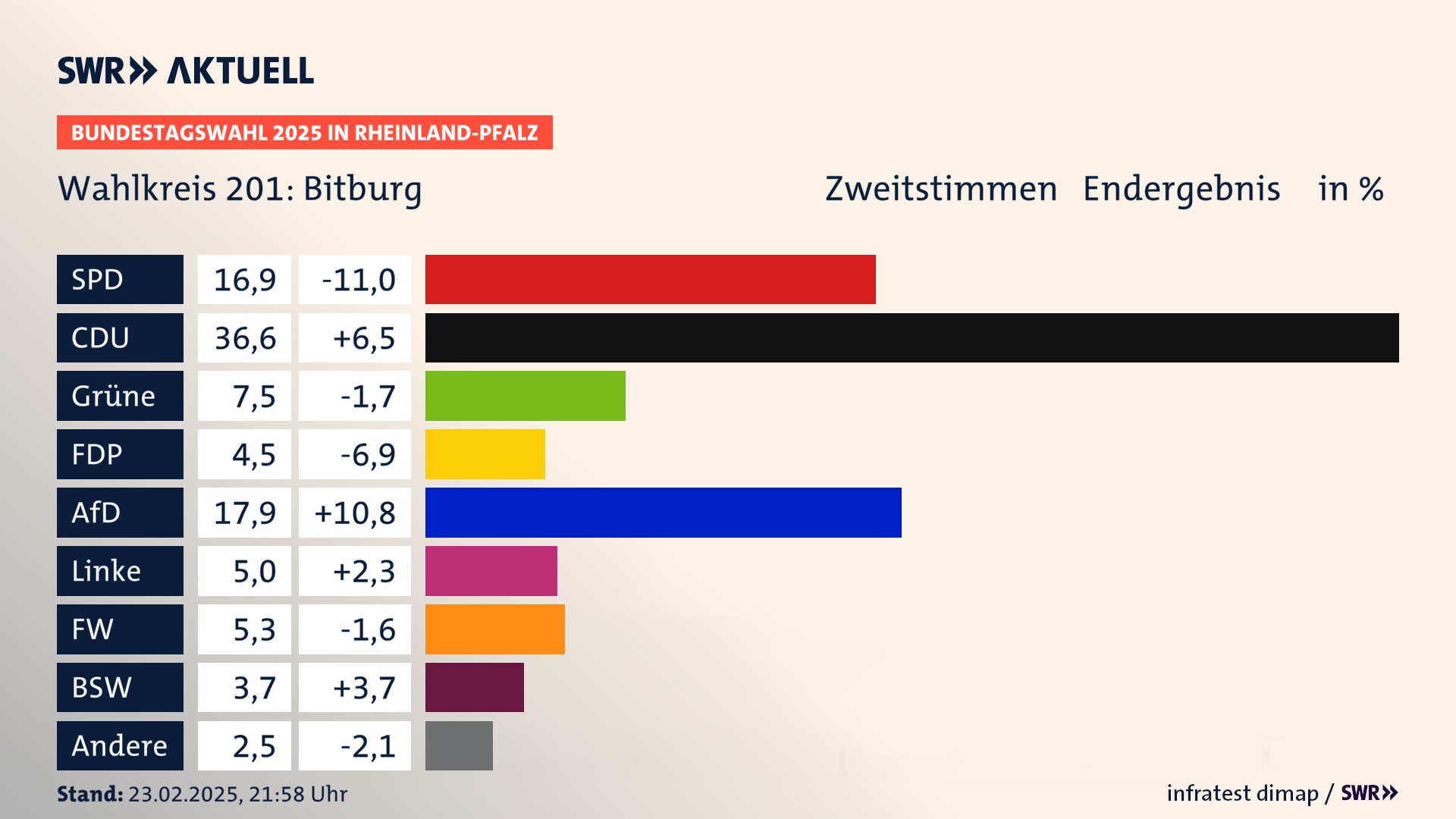 Bundestagswahl 2025 Endergebnis Zweitstimme für Bitburg. In Bitburg erzielt die SPD 16,9 Prozent der gültigen  Stimmen. Die CDU landet bei 36,6 Prozent. Die Grünen erreichen 7,5 Prozent. Die FDP kommt auf 4,5 Prozent. Die AfD landet bei 17,9 Prozent. Die Linke erreicht 5,0 Prozent. Die Freien Wähler kommen auf 5,3 Prozent. Die 2021 nicht angetretene Partei BSW bekommt 3,7 Prozent.