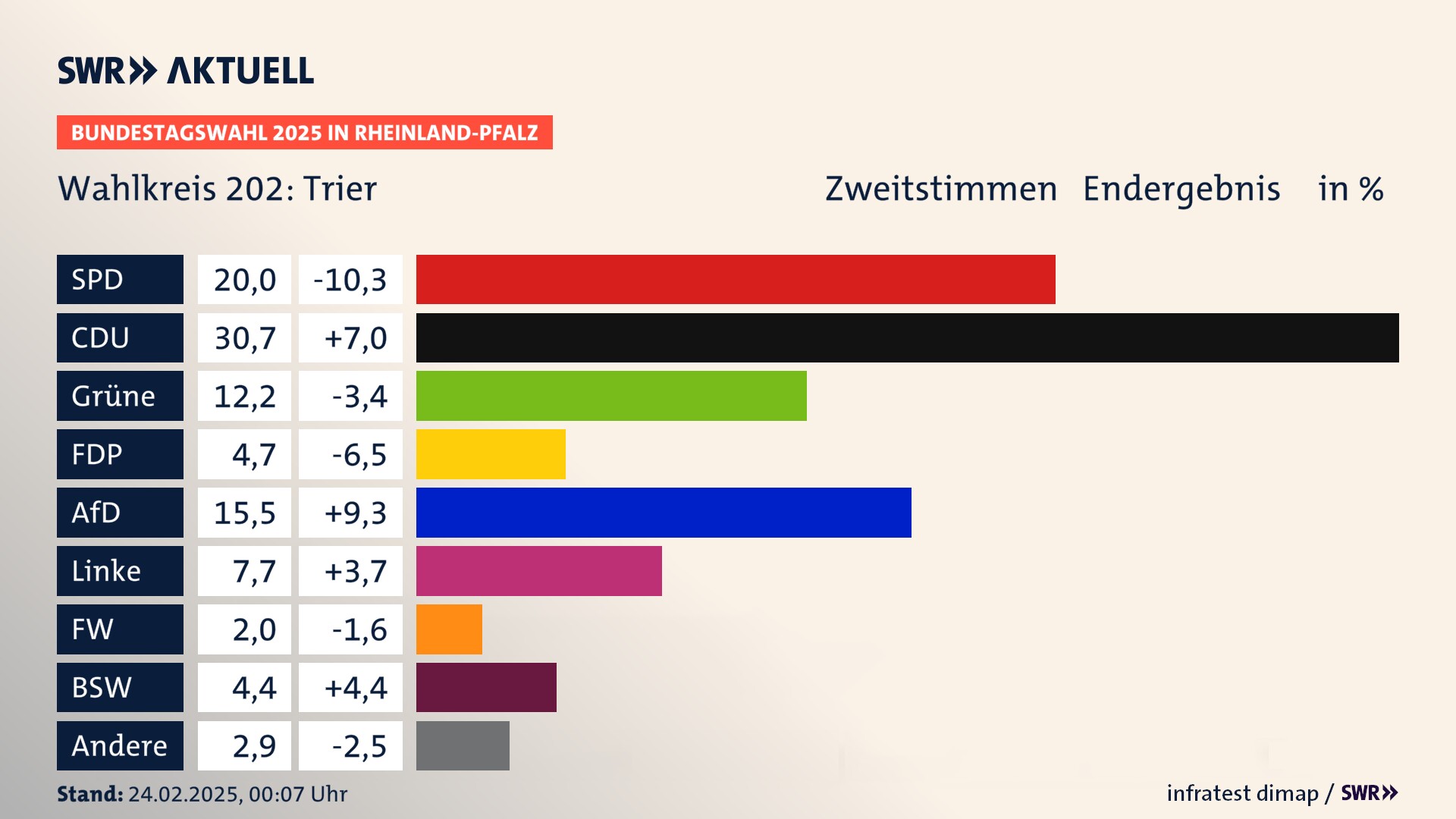 Bundestagswahl 2025 Endergebnis Zweitstimme für Trier. In Trier erzielt die SPD 20,0 Prozent der gültigen  Stimmen. Die CDU landet bei 30,7 Prozent. Die Grünen erreichen 12,2 Prozent. Die FDP kommt auf 4,7 Prozent. Die AfD landet bei 15,5 Prozent. Die Linke erreicht 7,7 Prozent. Die Freien Wähler kommen auf 2,0 Prozent. Die 2021 nicht angetretene Partei BSW bekommt 4,4 Prozent.