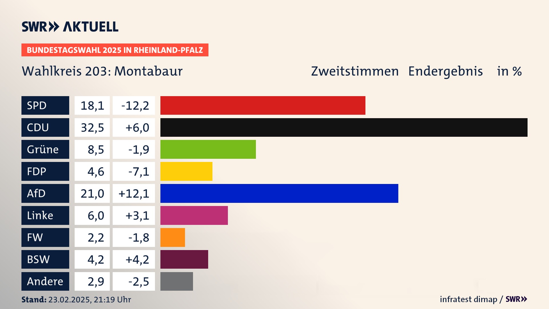 Bundestagswahl 2025 Endergebnis Zweitstimme für Montabaur. In Montabaur erzielt die SPD 18,1 Prozent der gültigen  Stimmen. Die CDU landet bei 32,5 Prozent. Die Grünen erreichen 8,5 Prozent. Die FDP kommt auf 4,6 Prozent. Die AfD landet bei 21,0 Prozent. Die Linke erreicht 6,0 Prozent. Die Freien Wähler kommen auf 2,2 Prozent. Die 2021 nicht angetretene Partei BSW bekommt 4,2 Prozent.
