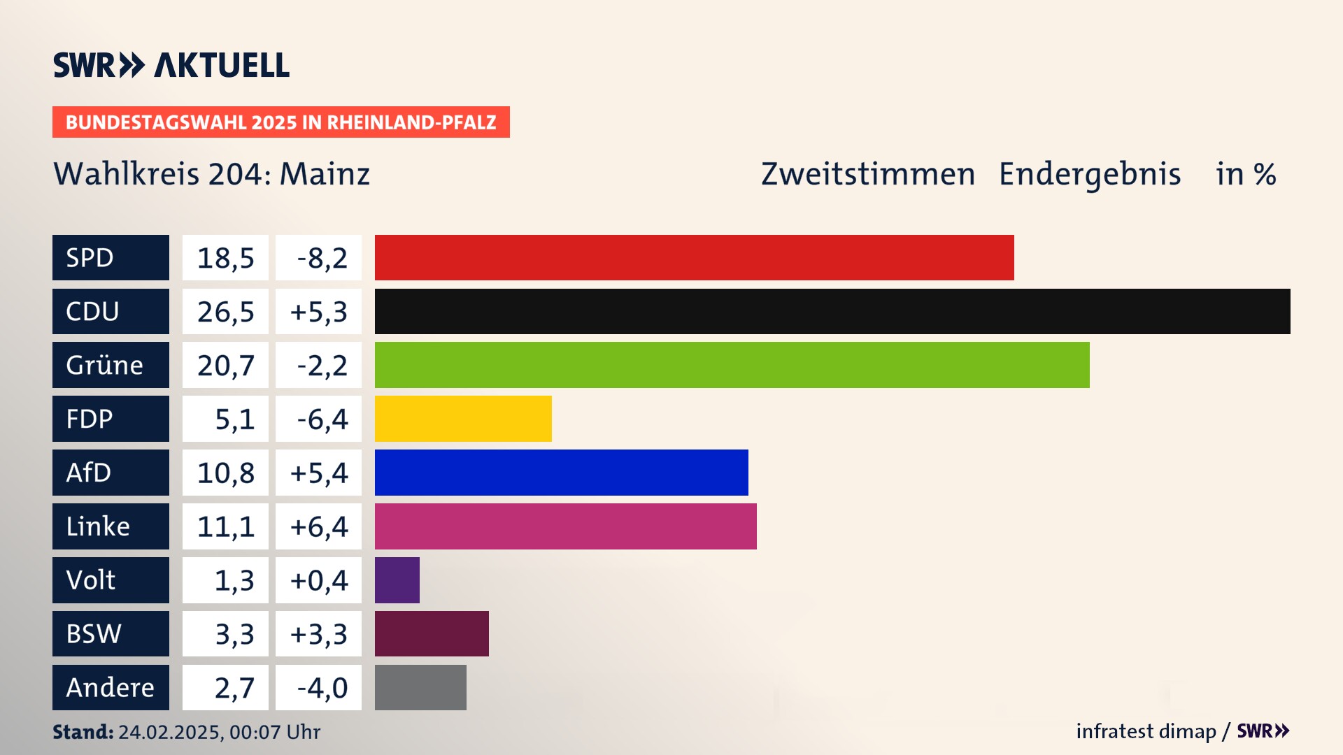 Bundestagswahl 2025 Endergebnis Zweitstimme für Mainz. In Mainz erzielt die SPD 18,5 Prozent der gültigen  Stimmen. Die CDU landet bei 26,5 Prozent. Die Grünen erreichen 20,7 Prozent. Die FDP kommt auf 5,1 Prozent. Die AfD landet bei 10,8 Prozent. Die Linke erreicht 11,1 Prozent. Die Partei Volt kommt auf 1,3 Prozent. Die 2021 nicht angetretene Partei BSW bekommt 3,3 Prozent.