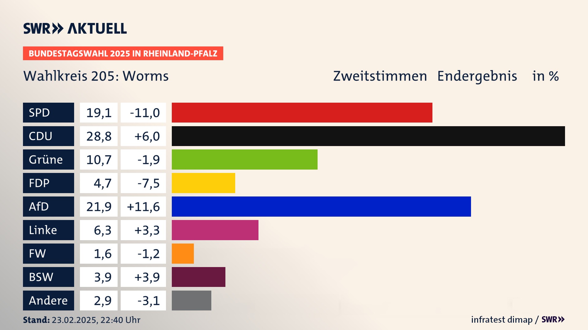 Bundestagswahl 2025 Endergebnis Zweitstimme für Worms. In Worms erzielt die SPD 19,1 Prozent der gültigen  Stimmen. Die CDU landet bei 28,8 Prozent. Die Grünen erreichen 10,7 Prozent. Die FDP kommt auf 4,7 Prozent. Die AfD landet bei 21,9 Prozent. Die Linke erreicht 6,3 Prozent. Die Freien Wähler kommen auf 1,6 Prozent. Die 2021 nicht angetretene Partei BSW bekommt 3,9 Prozent.