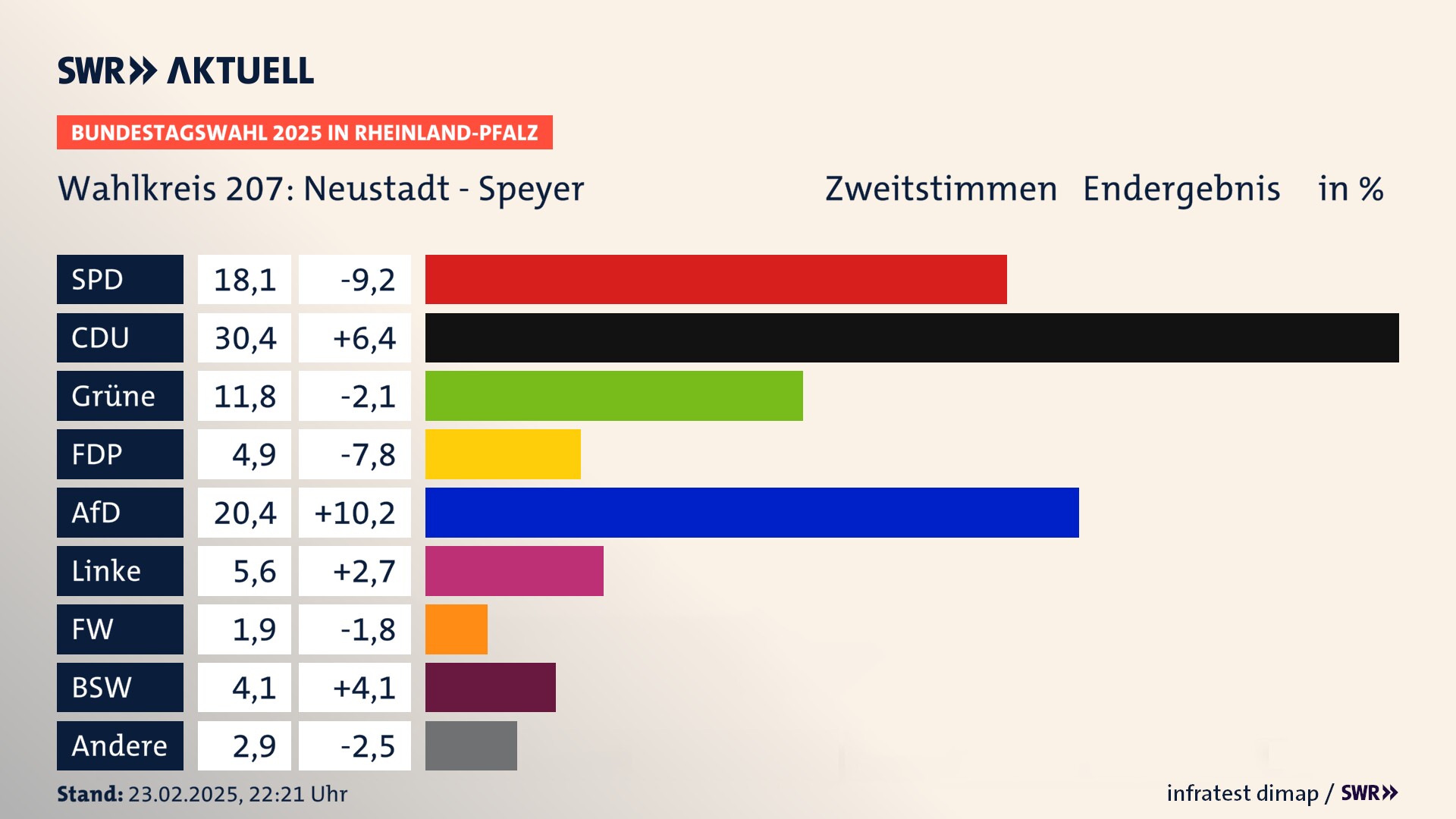Bundestagswahl 2025 Endergebnis Zweitstimme für Neustadt - Speyer. In Neustadt - Speyer erzielt die SPD 18,1 Prozent der gültigen  Stimmen. Die CDU landet bei 30,4 Prozent. Die Grünen erreichen 11,8 Prozent. Die FDP kommt auf 4,9 Prozent. Die AfD landet bei 20,4 Prozent. Die Linke erreicht 5,6 Prozent. Die Freien Wähler kommen auf 1,9 Prozent. Die 2021 nicht angetretene Partei BSW bekommt 4,1 Prozent.