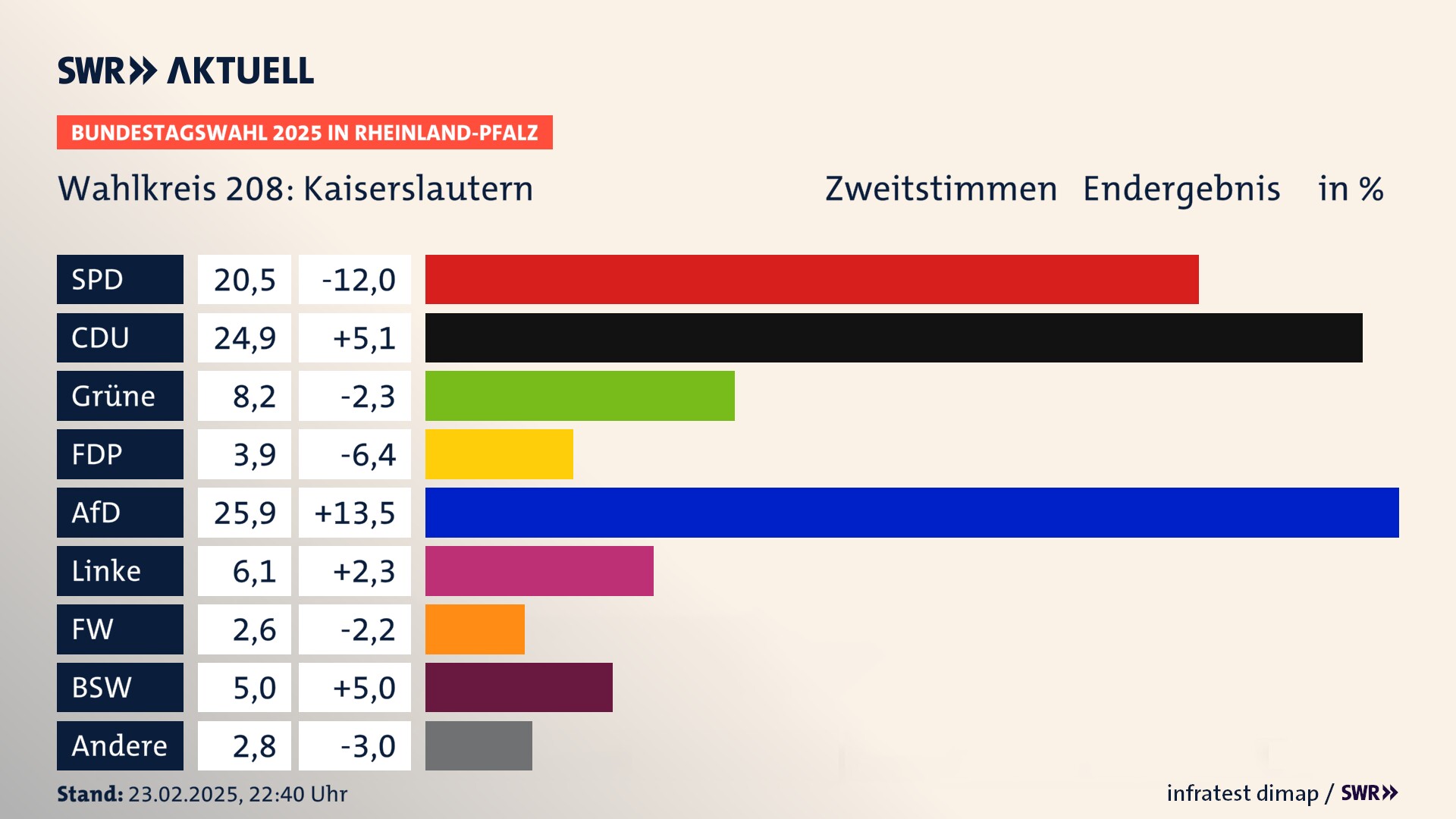 Bundestagswahl 2025 Endergebnis Zweitstimme für Kaiserslautern. In Kaiserslautern erzielt die SPD 20,5 Prozent der gültigen  Stimmen. Die CDU landet bei 24,9 Prozent. Die Grünen erreichen 8,2 Prozent. Die FDP kommt auf 3,9 Prozent. Die AfD landet bei 25,9 Prozent. Die Linke erreicht 6,1 Prozent. Die Freien Wähler kommen auf 2,6 Prozent. Die 2021 nicht angetretene Partei BSW bekommt 5,0 Prozent.