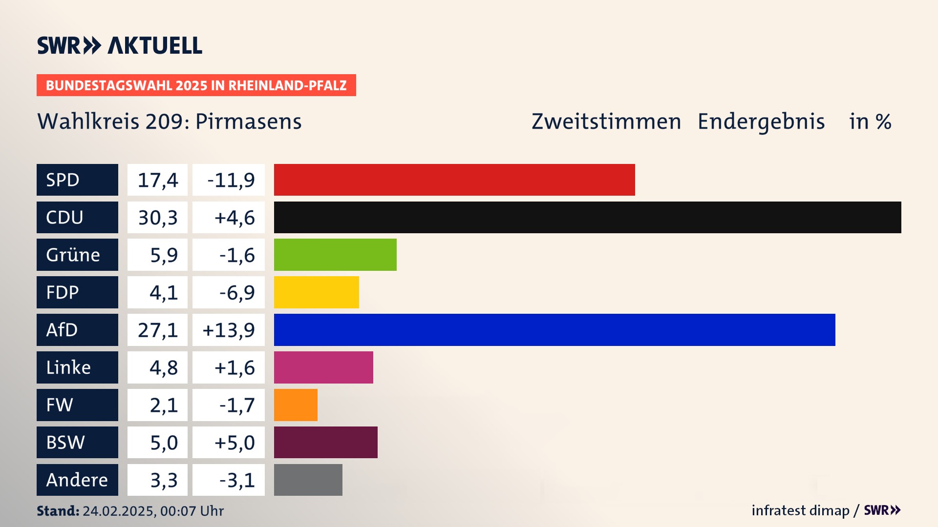 Bundestagswahl 2025 Endergebnis Zweitstimme für Pirmasens. In Pirmasens erzielt die SPD 17,4 Prozent der gültigen  Stimmen. Die CDU landet bei 30,3 Prozent. Die Grünen erreichen 5,9 Prozent. Die FDP kommt auf 4,1 Prozent. Die AfD landet bei 27,1 Prozent. Die Linke erreicht 4,8 Prozent. Die Freien Wähler kommen auf 2,1 Prozent. Die 2021 nicht angetretene Partei BSW bekommt 5,0 Prozent.