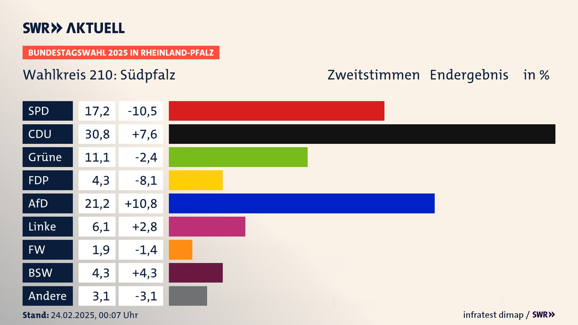 Bundestagswahl 2025 Endergebnis Zweitstimme für Südpfalz. In Südpfalz erzielt die SPD 17,2 Prozent der gültigen  Stimmen. Die CDU landet bei 30,8 Prozent. Die Grünen erreichen 11,1 Prozent. Die FDP kommt auf 4,3 Prozent. Die AfD landet bei 21,2 Prozent. Die Linke erreicht 6,1 Prozent. Die Freien Wähler kommen auf 1,9 Prozent. Die 2021 nicht angetretene Partei BSW bekommt 4,3 Prozent.
