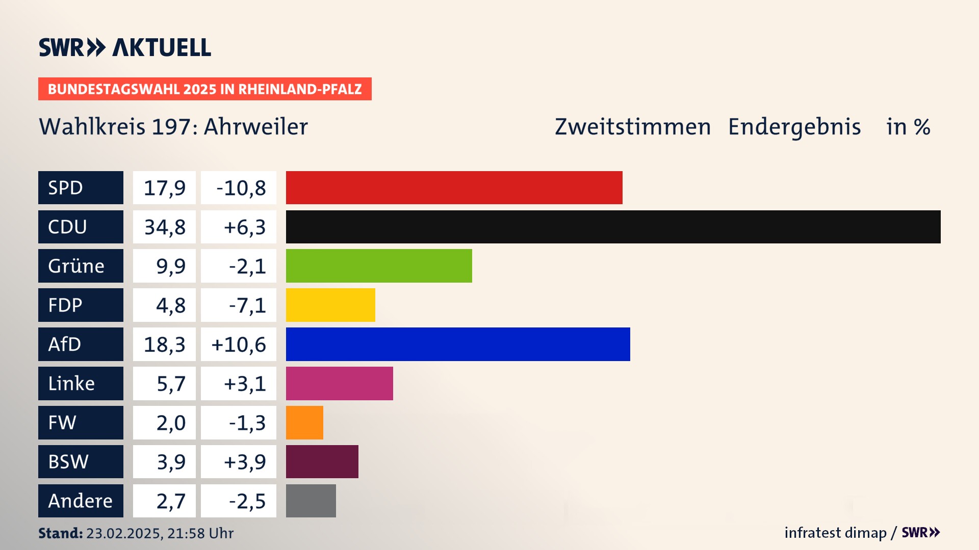 Bundestagswahl 2025 Endergebnis Zweitstimme für Ahrweiler. In Ahrweiler erzielt die SPD 17,9 Prozent der gültigen  Stimmen. Die CDU landet bei 34,8 Prozent. Die Grünen erreichen 9,9 Prozent. Die FDP kommt auf 4,8 Prozent. Die AfD landet bei 18,3 Prozent. Die Linke erreicht 5,7 Prozent. Die Freien Wähler kommen auf 2,0 Prozent. Die 2021 nicht angetretene Partei BSW bekommt 3,9 Prozent.
