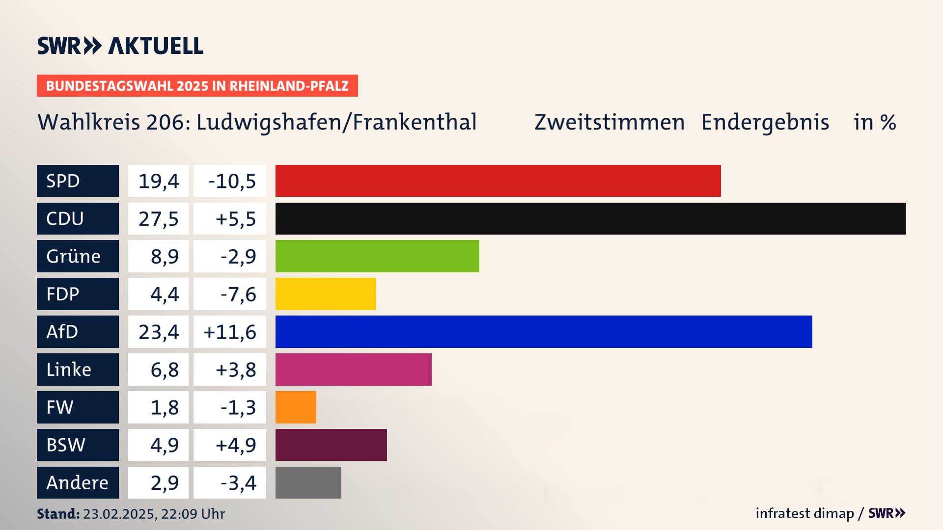 Bundestagswahl 2025 Endergebnis Zweitstimme für Ludwigshafen/Frankenthal. In Ludwigshafen/Frankenthal erzielt die SPD 19,4 Prozent der gültigen  Stimmen. Die CDU landet bei 27,5 Prozent. Die Grünen erreichen 8,9 Prozent. Die FDP kommt auf 4,4 Prozent. Die AfD landet bei 23,4 Prozent. Die Linke erreicht 6,8 Prozent. Die Freien Wähler kommen auf 1,8 Prozent. Die 2021 nicht angetretene Partei BSW bekommt 4,9 Prozent.